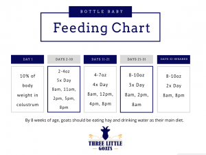 bottle baby goat feeding chart